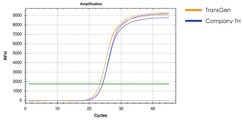 miRNA 反轉錄產(chǎn)品反轉后進行 qPCR 檢測數(shù)據(jù)展示