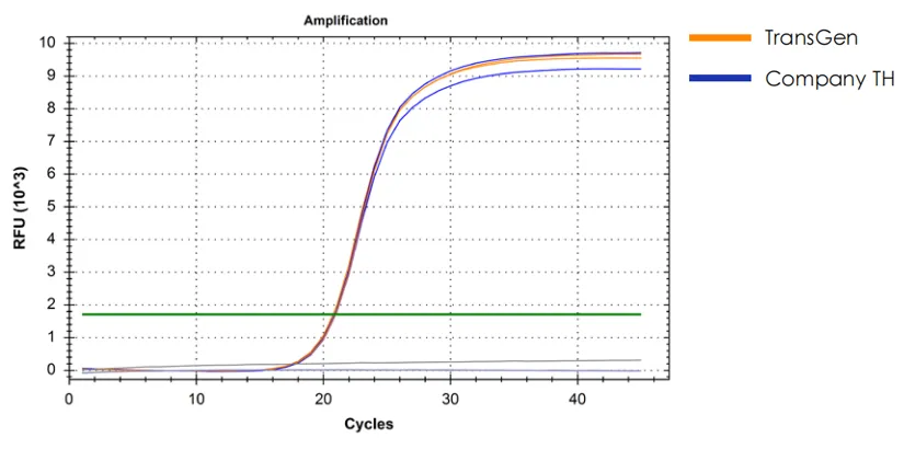 miRNA 反轉錄產(chǎn)品反轉后進行 qPCR 檢測數(shù)據(jù)展示